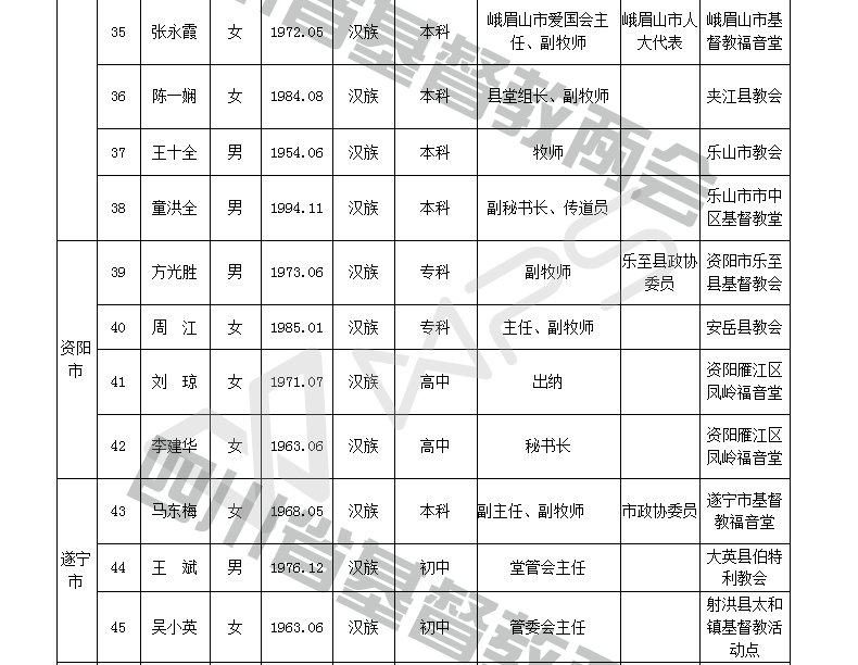 四川省基督教第十次代表会议代表名单公示