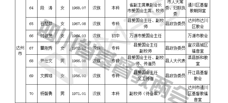 四川省基督教第十次代表会议代表名单公示