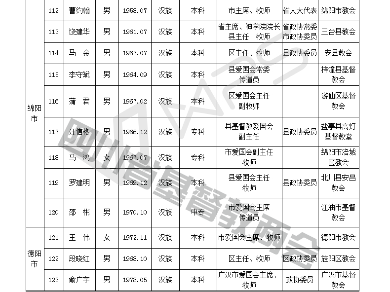 四川省基督教第十次代表会议代表名单公示